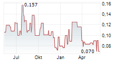 PROSTAR HOLDINGS INC Chart 1 Jahr