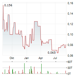 PROSTAR Aktie Chart 1 Jahr