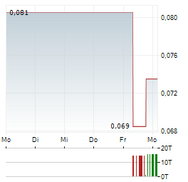 PROSTAR Aktie 5-Tage-Chart