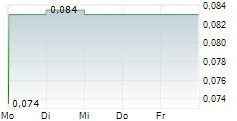 PROSTAR HOLDINGS INC 5-Tage-Chart