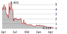 PROSTATYPE GENOMICS AB Chart 1 Jahr