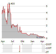 PROSTATYPE GENOMICS Aktie Chart 1 Jahr