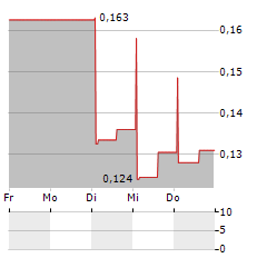 PROSTATYPE GENOMICS Aktie 5-Tage-Chart