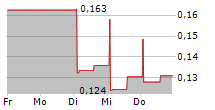 PROSTATYPE GENOMICS AB 5-Tage-Chart