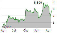 PROSUS NV ADR Chart 1 Jahr