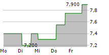 PROSUS NV ADR 5-Tage-Chart