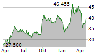 PROSUS NV Chart 1 Jahr