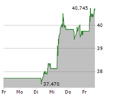 PROSUS NV Chart 1 Jahr