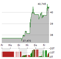 PROSUS Aktie 5-Tage-Chart