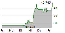 PROSUS NV 5-Tage-Chart