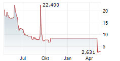 PROTAGENIC THERAPEUTICS INC Chart 1 Jahr