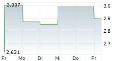 PROTAGENIC THERAPEUTICS INC 5-Tage-Chart