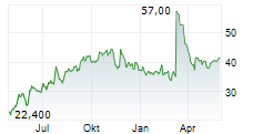 PROTAGONIST THERAPEUTICS INC Chart 1 Jahr