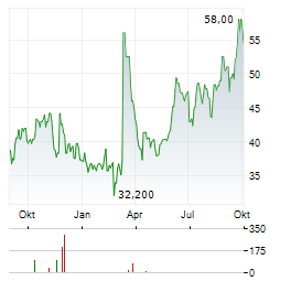 PROTAGONIST THERAPEUTICS Aktie Chart 1 Jahr