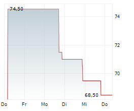 PROTAGONIST THERAPEUTICS INC Chart 1 Jahr