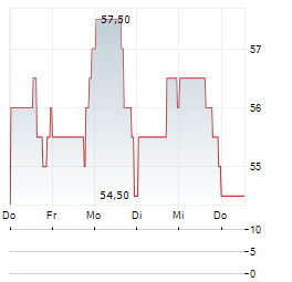 PROTAGONIST THERAPEUTICS Aktie 5-Tage-Chart