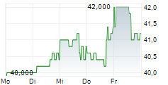 PROTAGONIST THERAPEUTICS INC 5-Tage-Chart