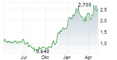 PROTALIX BIOTHERAPEUTICS INC Chart 1 Jahr