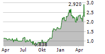 PROTALIX BIOTHERAPEUTICS INC Chart 1 Jahr