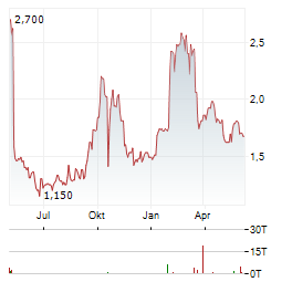 PROTALIX BIOTHERAPEUTICS Aktie Chart 1 Jahr
