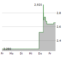 PROTALIX BIOTHERAPEUTICS INC Chart 1 Jahr