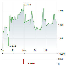 PROTALIX BIOTHERAPEUTICS Aktie 5-Tage-Chart
