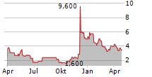 PROTARA THERAPEUTICS INC Chart 1 Jahr