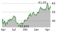 PROTECTOR FORSIKRING ASA ADR Chart 1 Jahr