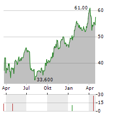 PROTECTOR FORSIKRING ASA ADR Aktie Chart 1 Jahr