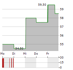 PROTECTOR FORSIKRING ASA ADR Aktie 5-Tage-Chart