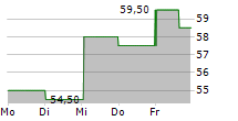 PROTECTOR FORSIKRING ASA ADR 5-Tage-Chart