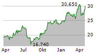 PROTECTOR FORSIKRING ASA Chart 1 Jahr