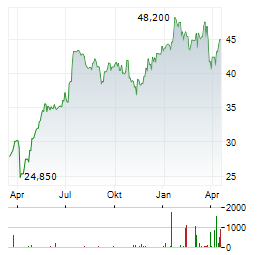 PROTECTOR FORSIKRING ASA Jahres Chart