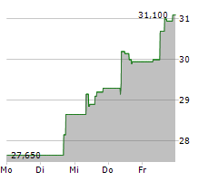 PROTECTOR FORSIKRING ASA Chart 1 Jahr