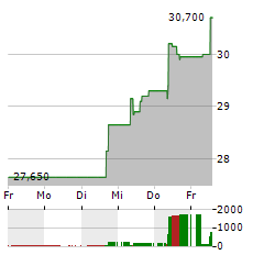 PROTECTOR FORSIKRING Aktie 5-Tage-Chart