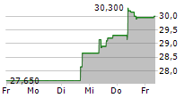 PROTECTOR FORSIKRING ASA 5-Tage-Chart