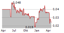 PROTEOME SCIENCES PLC Chart 1 Jahr