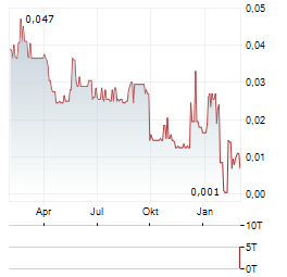 PROTEOME SCIENCES Aktie Chart 1 Jahr