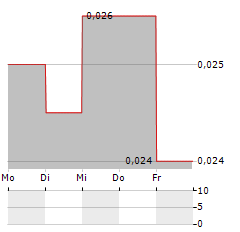 PROTEOME SCIENCES Aktie 5-Tage-Chart