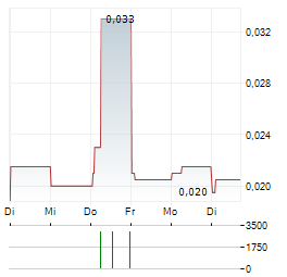 PROTEOME SCIENCES Aktie 5-Tage-Chart