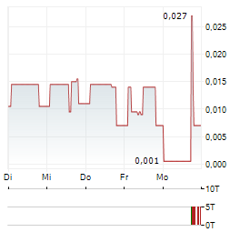 PROTEOME SCIENCES Aktie 5-Tage-Chart