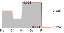 PROTEOME SCIENCES PLC 5-Tage-Chart