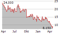 PROTHENA CORPORATION PLC Chart 1 Jahr