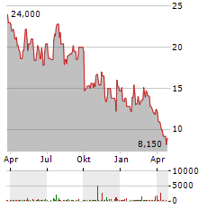 PROTHENA Aktie Chart 1 Jahr