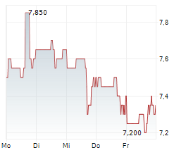 PROTHENA CORPORATION PLC Chart 1 Jahr PROTHENA CORPORATION PLC Chart 1 Jahr