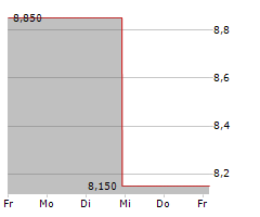 PROTHENA CORPORATION PLC Chart 1 Jahr