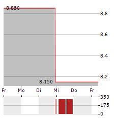 PROTHENA Aktie 5-Tage-Chart