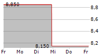 PROTHENA CORPORATION PLC 5-Tage-Chart