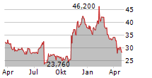 PROTO LABS INC Chart 1 Jahr