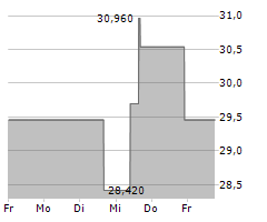 PROTO LABS INC Chart 1 Jahr